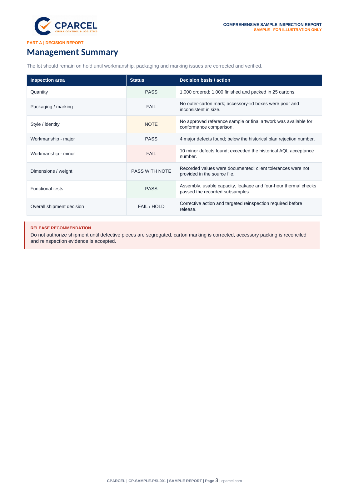 Management Summary des CPARCEL-Musterprüfberichts mit FAIL/HOLD-Entscheidung